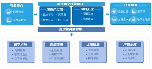 四信雨水情監測系統 精準構建三道防線，強化防洪數據處理服務